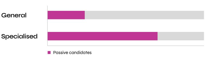 Chart of Passive Candidate Numbers in Specialized Fields